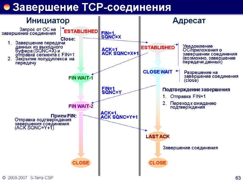 ©  2003-2007   S-Terra CSP 63 Завершение TCP-соединения
